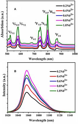 Near-Infrared Luminescence and Single-Mode Laser Emission From Nd3+ Doped Compound Glass and Glass Microsphere
